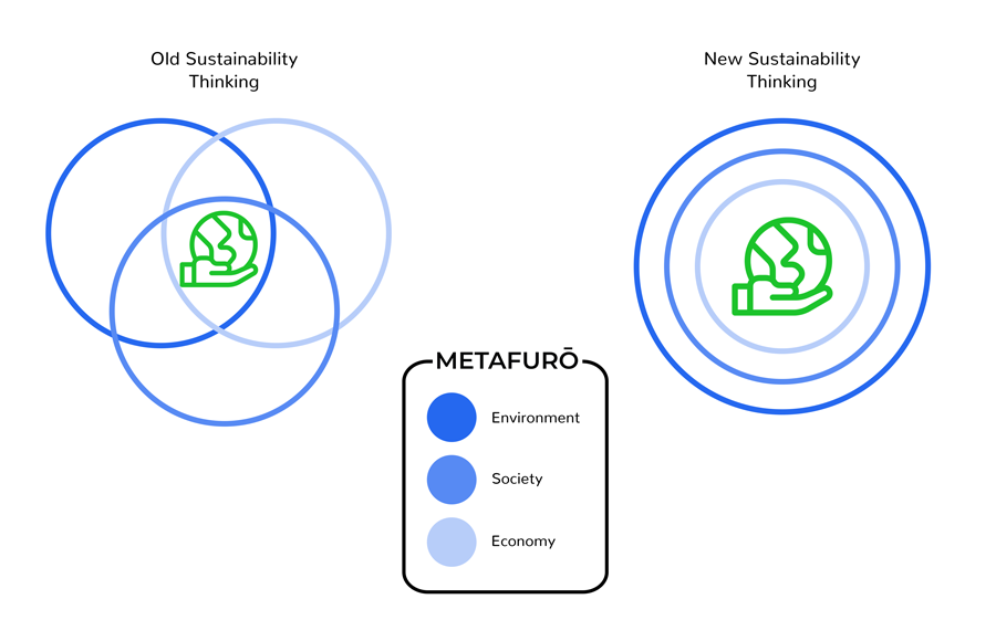 a new way of thinking about sustainable products